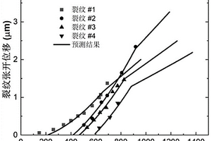 考慮纖維碎斷的纖維增強(qiáng)陶瓷基復(fù)合材料裂紋張開位移的預(yù)測(cè)方法