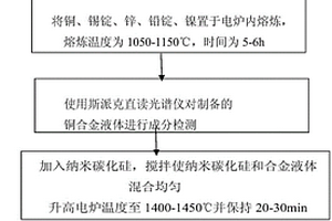 高強(qiáng)度納米碳化硅增強(qiáng)銅基復(fù)合材料及其制備方法