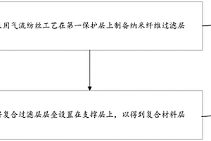 復(fù)合材料層的制備方法、復(fù)合材料層及口罩