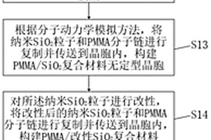 基于分子動力學的PMMA復合材料成型及性能優(yōu)化研究方法