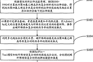 填充改性聚四氟乙烯高導熱復(fù)合材料的配方及獲取方法