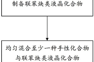 聯(lián)苯炔類藍(lán)相液晶復(fù)合材料及其制作方法