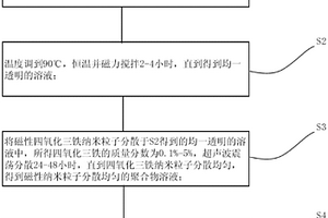 利用靜電紡絲技術(shù)制備有序納米磁性復(fù)合材料的方法