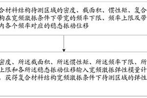 復(fù)合材料彈性模量的確定方法及系統(tǒng)