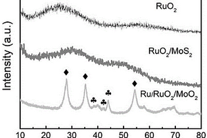 Ru/RuO2/MoO2復合材料及其制備方法和應用