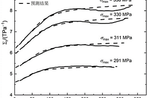 通過切線模量預(yù)測纖維增強(qiáng)陶瓷基復(fù)合材料疲勞損傷的方法