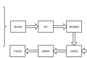 硅氧碳復合材料的制備方法、負極片和電池