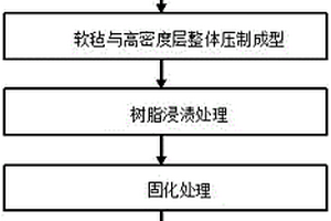 體育場館用炭纖維復合材料座椅框架的制備方法