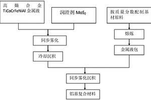 具有自潤滑的鋁合金復合材料及其制備方法