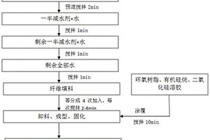 強耐久性涂層防護水泥基復合材料及制備方法和應用