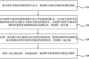 正極復(fù)合材料的制備方法、正極復(fù)合材料以及二次電池