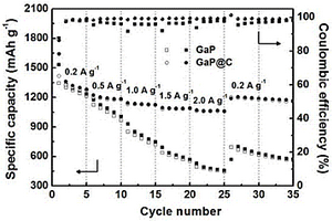 GaP@C復合材料及其制備方法和在鋰電池負極中的應用