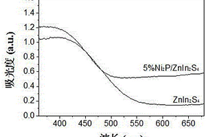 磷化鎳負載硫銦鋅納米微球復合材料的制備及在光催化產氫中的應用