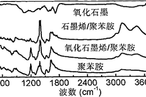 石墨烯-有機(jī)酸摻雜聚苯胺復(fù)合材料及其制備方法