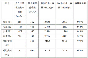 納米閥門封裝的硫介孔二氧化硅復(fù)合材料的制備方法