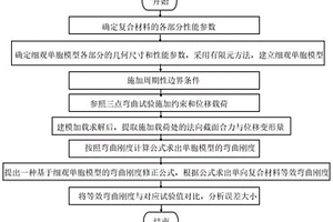 單向復(fù)合材料彎曲剛度預(yù)測(cè)方法