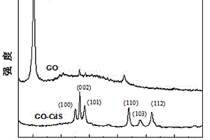 具有高效光催化性能的GO-CdS復(fù)合材料的水熱合成制備法
