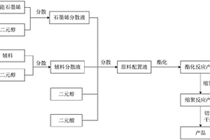 功能石墨烯原位聚合聚酯的三元共聚復(fù)合材料及其制備方法和專(zhuān)用裝置