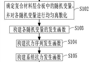 基于終層失效的復(fù)合材料層合板分析方法