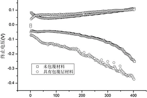 具有包覆層結(jié)構(gòu)的金屬鋰復(fù)合材料、其制備方法及應(yīng)用