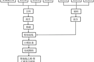 聚偏氟乙烯-聚乙烯復(fù)合材料及其制備方法、絕緣子護(hù)套