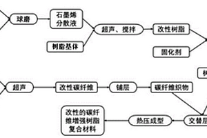 改性碳纖維增強(qiáng)樹脂基復(fù)合材料及其制備方法