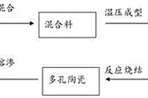 基于鈦碳化硅陶瓷與銅的金屬/陶瓷復(fù)合材料及制備方法