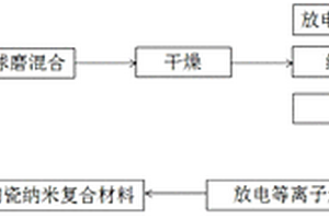 ZrB2基超高溫陶瓷納米復(fù)合材料及其制備方法