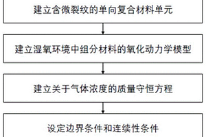 高溫濕氧環(huán)境中SiC/PyC/SiC復(fù)合材料內(nèi)部腐蝕形貌預(yù)測方法