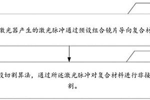 復(fù)合材料切割方法、系統(tǒng)、終端設(shè)備及介質(zhì)