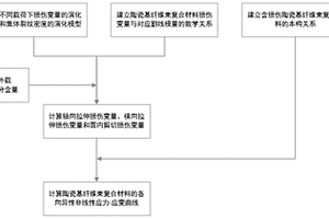 描述陶瓷基纖維束復(fù)合材料各向異性非線性力學(xué)行為的模型建模方法