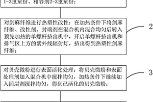 耐熱耐久性聚乳酸復(fù)合材料的制備方法及耐熱耐久性聚乳酸復(fù)合材料