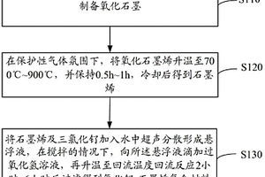 氧化釕-石墨烯復(fù)合材料、電容器的制備方法