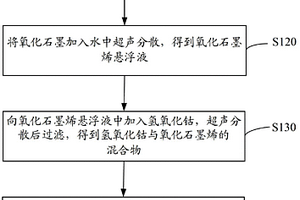 四氧化三鈷-石墨烯復(fù)合材料、鋰離子電池的制備方法