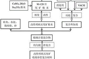 基于改性明礬石尾礦的收縮補(bǔ)償復(fù)合材料及其制備方法