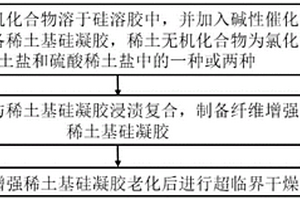 稀土基氣凝膠復(fù)合材料及其制備方法和應(yīng)用