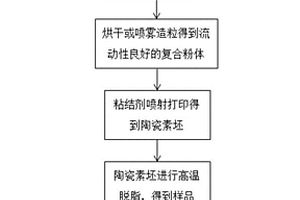 粘結(jié)劑噴射打印碳化硅陶瓷復(fù)合材料的制造方法