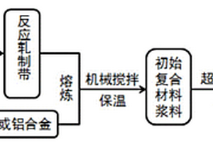 原位陶瓷顆粒增強(qiáng)鋁基復(fù)合材料的連續(xù)制備方法