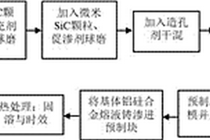 納微米SiC顆粒增強(qiáng)耐磨鋁基復(fù)合材料及其制備方法