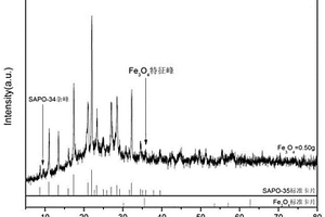 雙模板劑合成Fe<Sub>3</Sub>O<Sub>4</Sub>@SAPO-35復合材料的方法