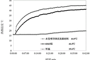 高導(dǎo)熱尼龍基復(fù)合材料及其制備方法