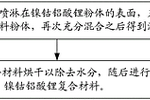 鎳鈷鋁酸鋰復(fù)合材料及其制備方法和應(yīng)用