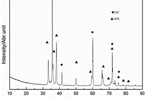 原位混雜TiC、AlN顆粒增強(qiáng)鋁基復(fù)合材料及其制備方法