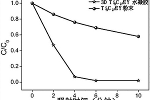 以石墨烯為支撐骨架的三維碳化鈦/署紅水凝膠光催化復(fù)合材料及其制備方法與應(yīng)用
