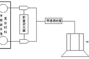 檢測碳纖維復合材料破壞失效的聲發(fā)射裝置