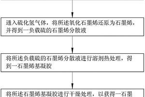 石墨烯基復(fù)合材料，其制備方法及其在鋰硫電池中的應(yīng)用