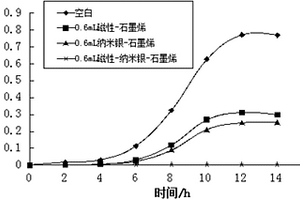 磁性-納米銀-石墨烯納米復合材料的制備方法和應用