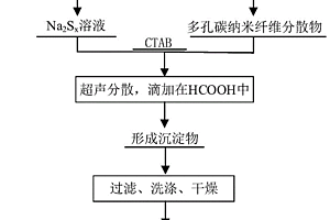 復(fù)合材料、其制備方法和在鋰離子電池中的應(yīng)用