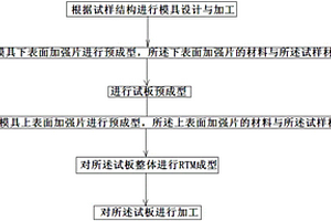 高溫復(fù)合材料試樣制備方法