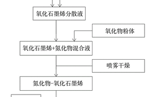 石墨烯復(fù)合材料、其制備方法及應(yīng)用